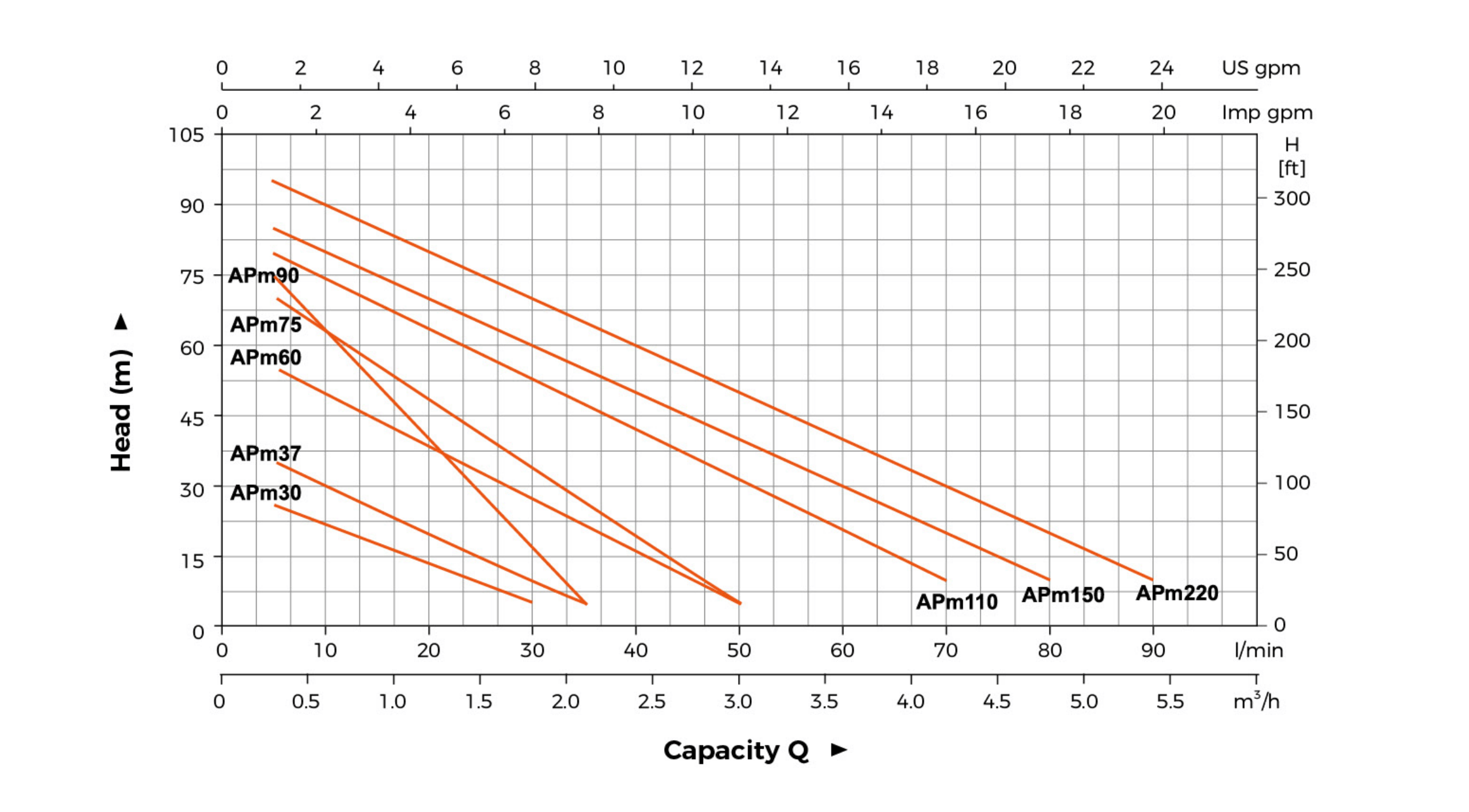 APm hydraulic performance curves with axes, units and model labels