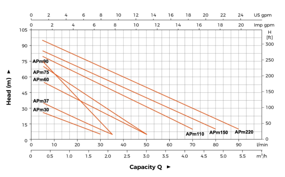 APm hydraulic performance curve