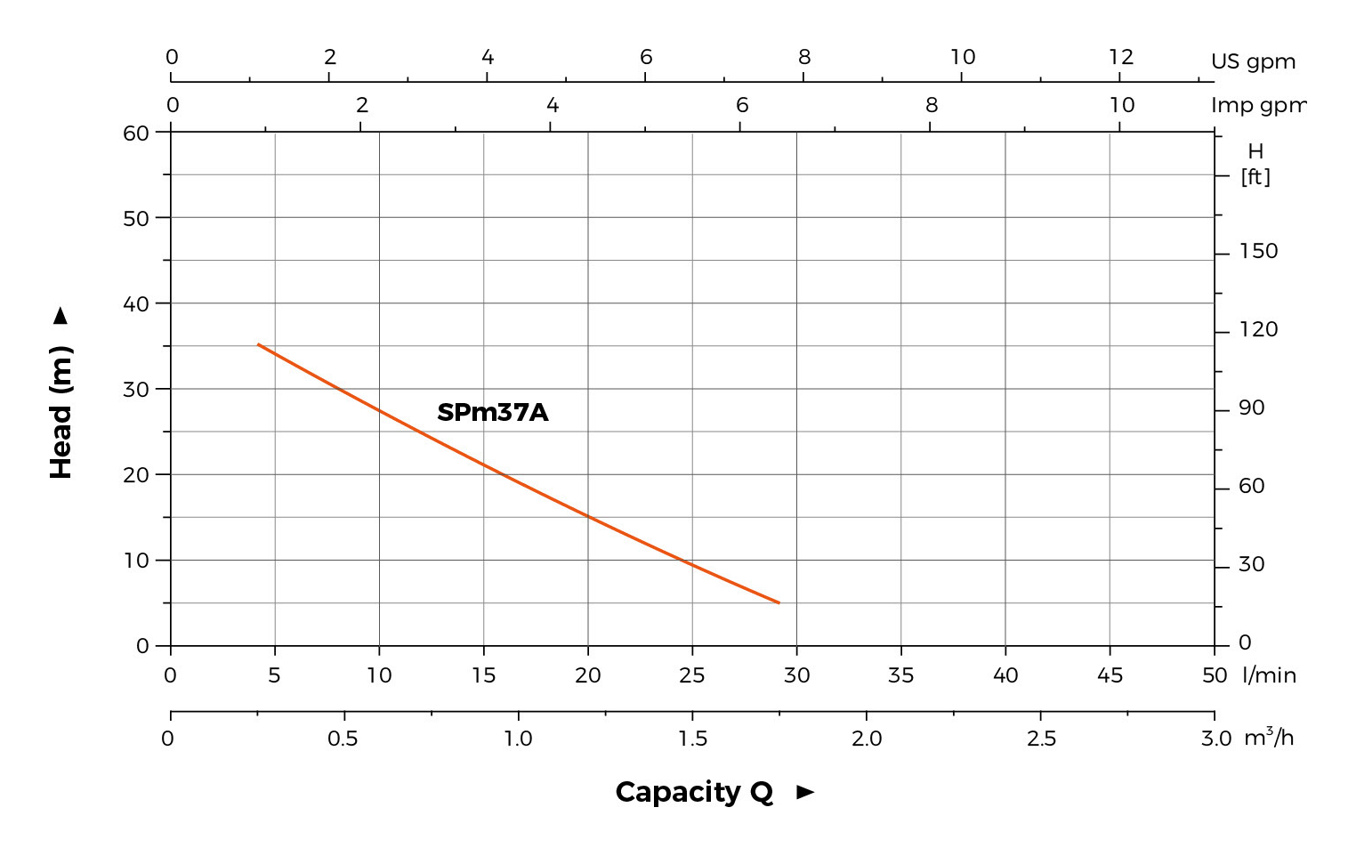 SPm hydraulic performance curve